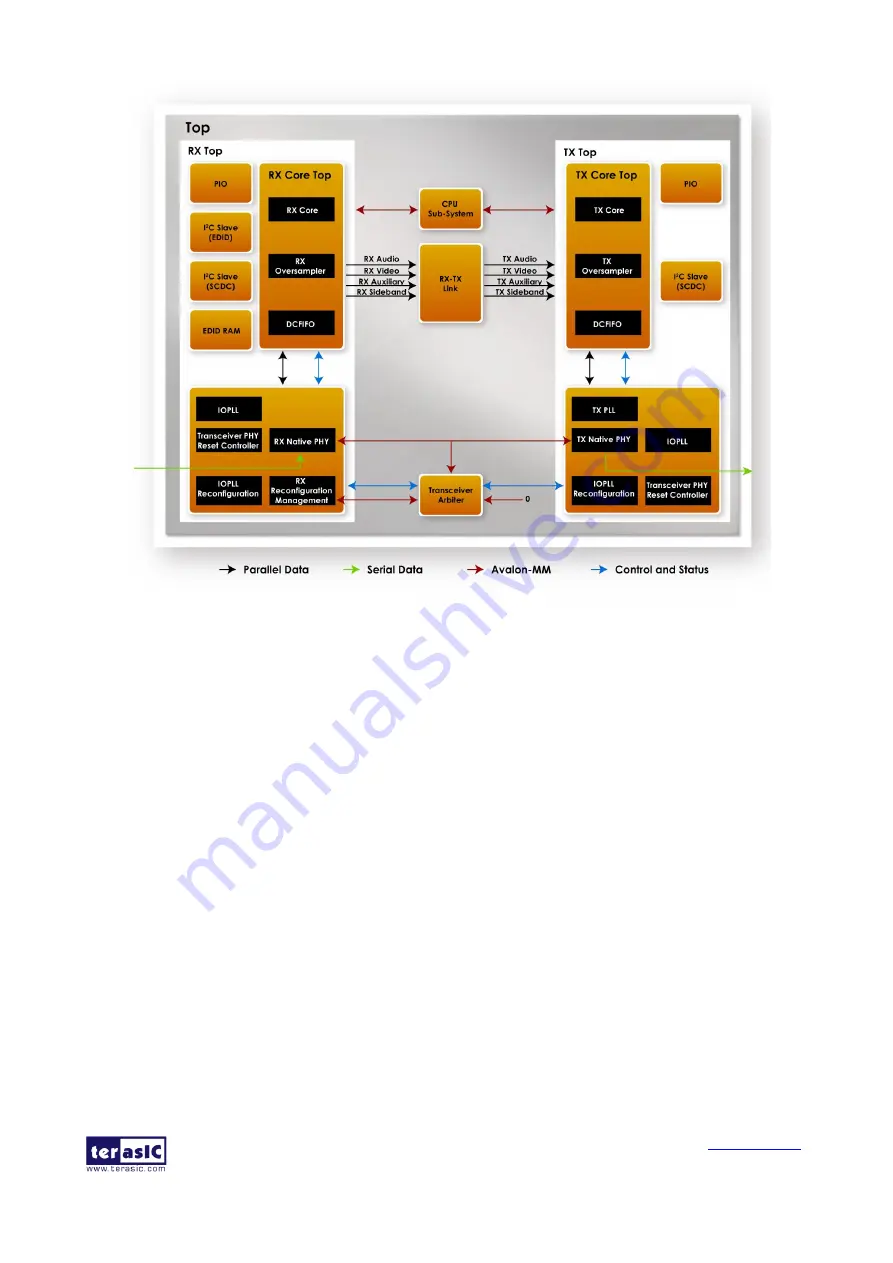 Terasic HAN Pilot Platform Demonstration Manual Download Page 25