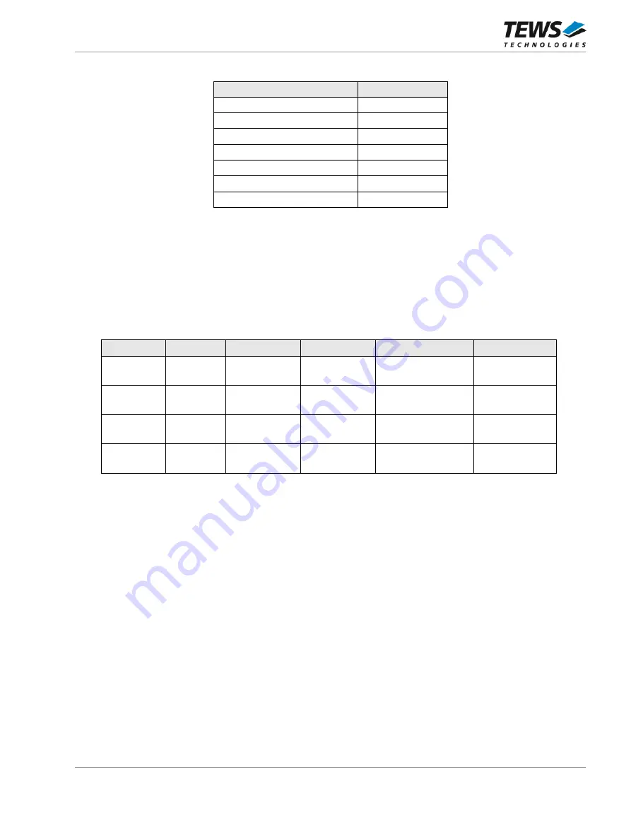 Tews Technologies TPCE636 User Manual Download Page 21