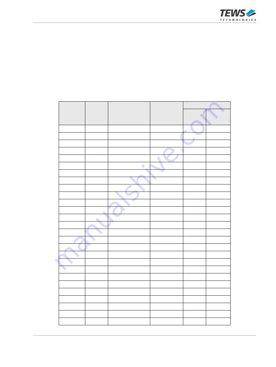 Tews Technologies TPMC632 Series User Manual Download Page 22