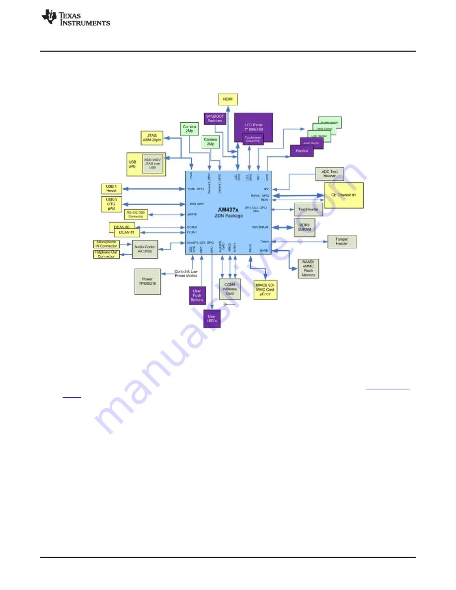 Texas Instruments AM437x GP User Manual Download Page 3