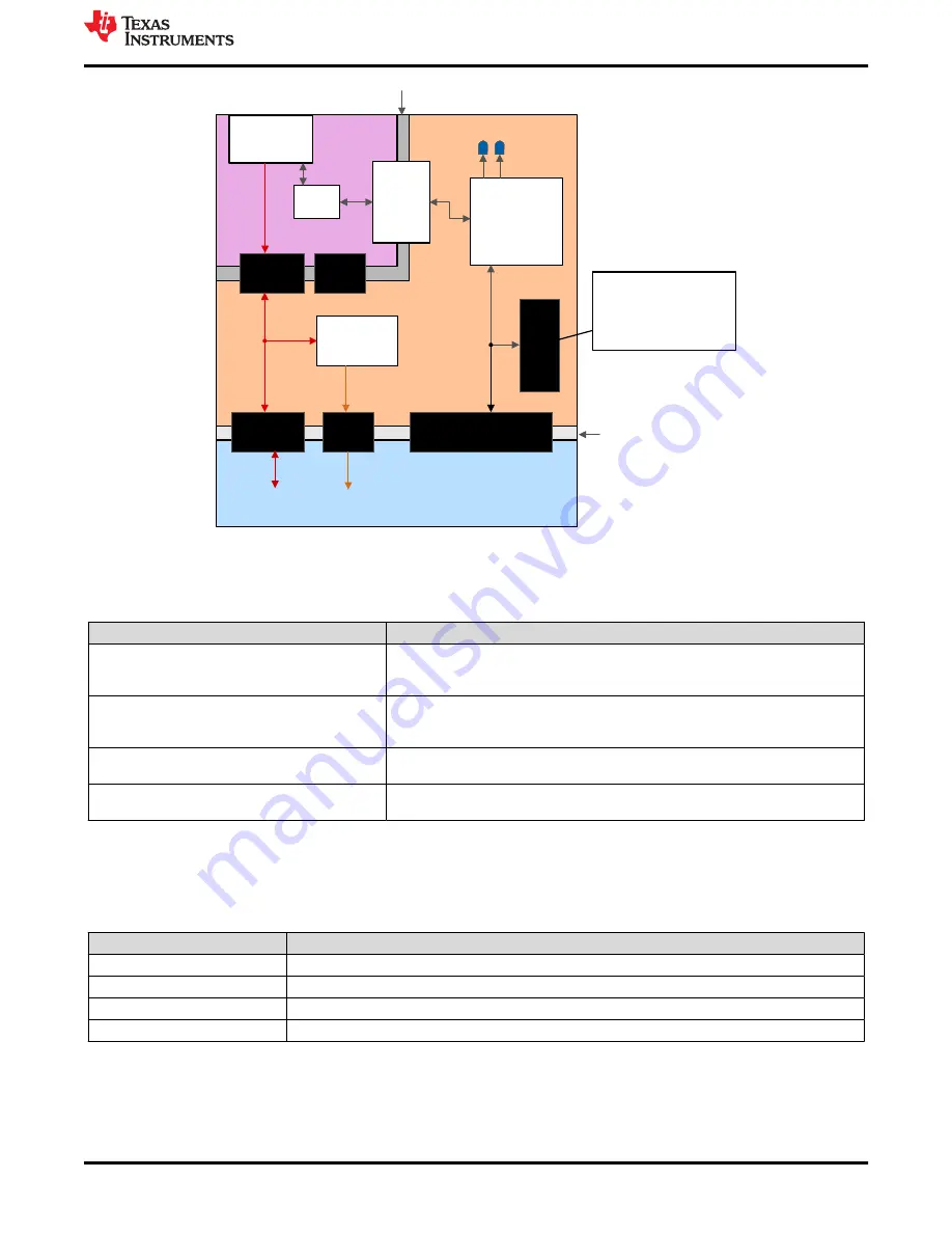 Texas Instruments C2000 F28003x Series User Manual Download Page 11