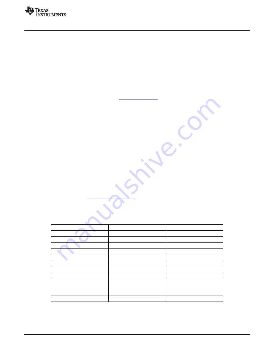 Texas Instruments DAC8728EVM User Manual Download Page 3