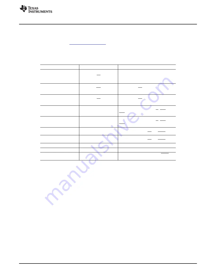 Texas Instruments DAC8728EVM User Manual Download Page 5