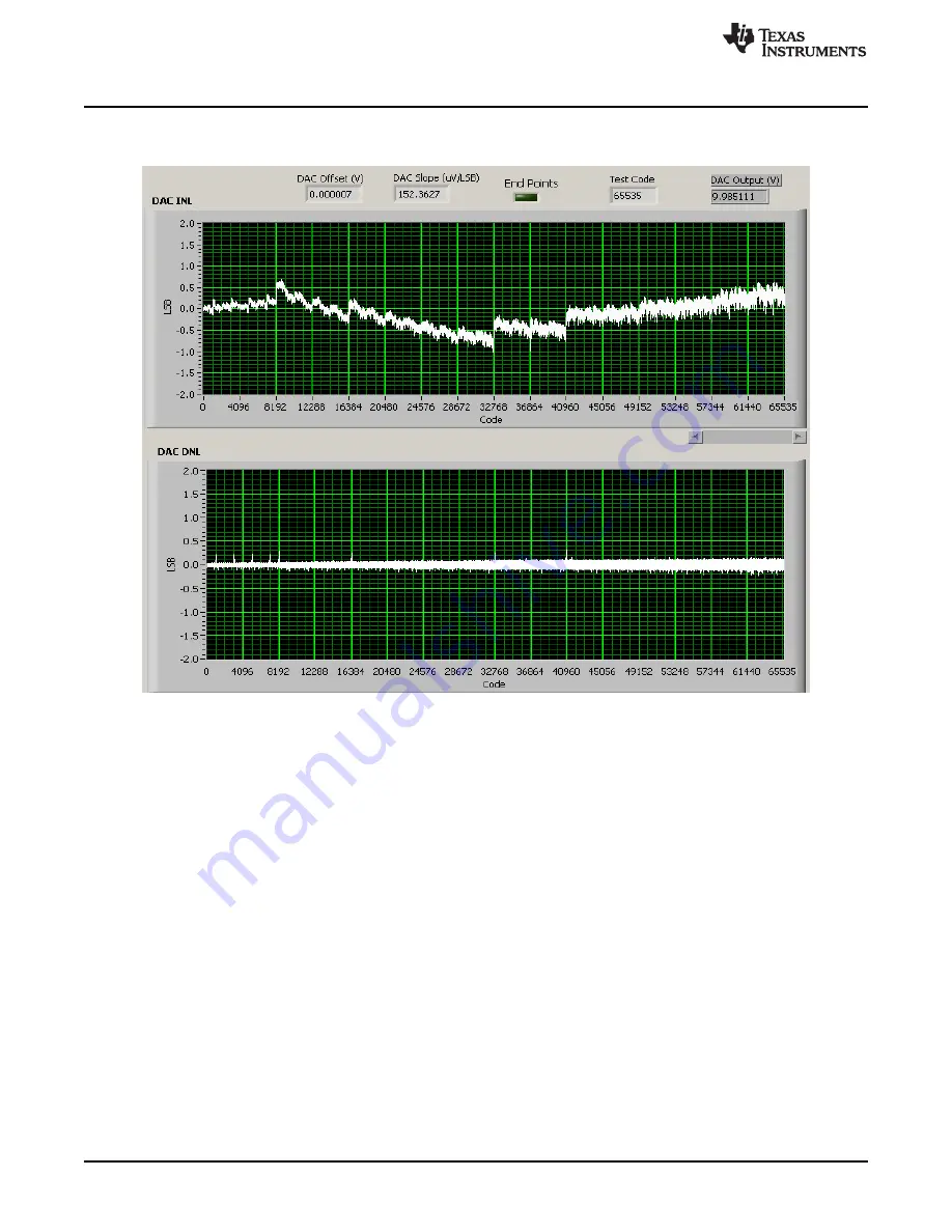 Texas Instruments DAC8801/11EVM Скачать руководство пользователя страница 8