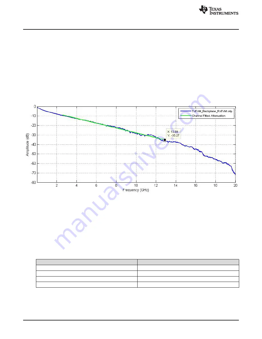 Texas Instruments DS250DF230EVM User Manual Download Page 22