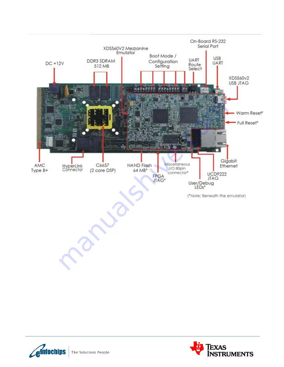 Texas Instruments eInfochips TMDXEVM6657L Technical Reference Manual Download Page 15