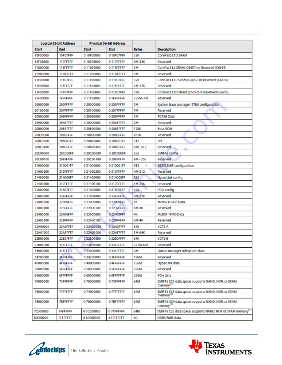 Texas Instruments eInfochips TMDXEVM6657L Technical Reference Manual Download Page 21