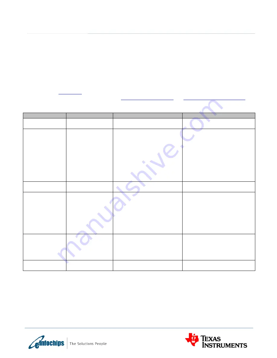 Texas Instruments eInfochips TMDXEVM6657L Technical Reference Manual Download Page 22