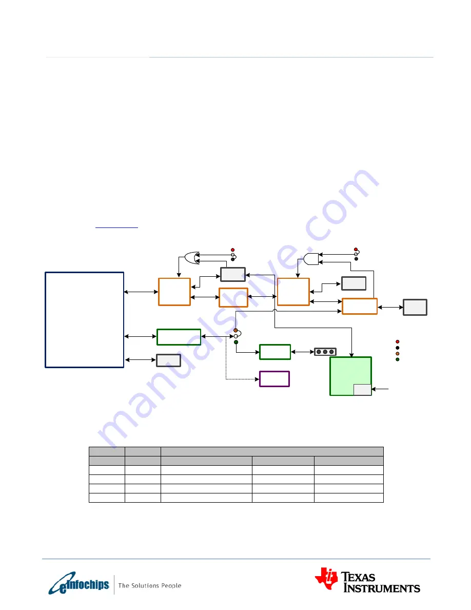 Texas Instruments eInfochips TMDXEVM6657L Technical Reference Manual Download Page 25