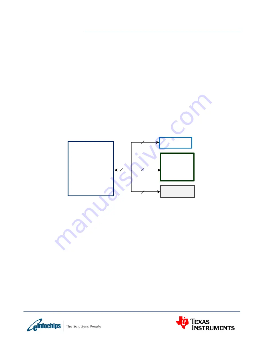 Texas Instruments eInfochips TMDXEVM6657L Скачать руководство пользователя страница 28