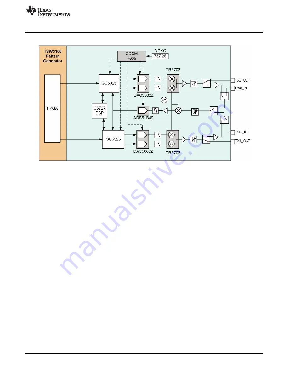 Texas Instruments GC5325 User Manual Download Page 3