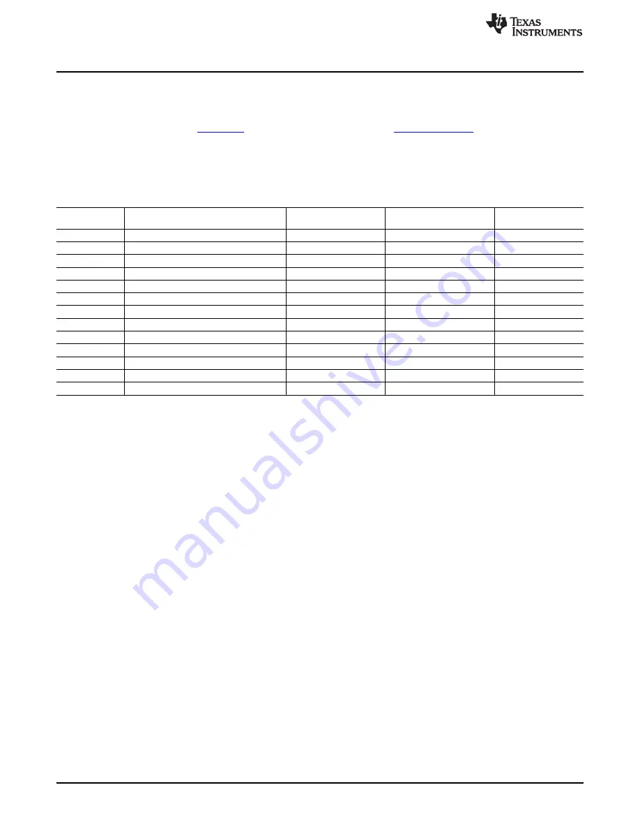 Texas Instruments INA223EVM User'S Manual And Software Tutorial Download Page 22