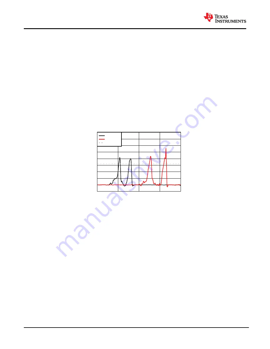 Texas Instruments LDC3114 Manual Download Page 50