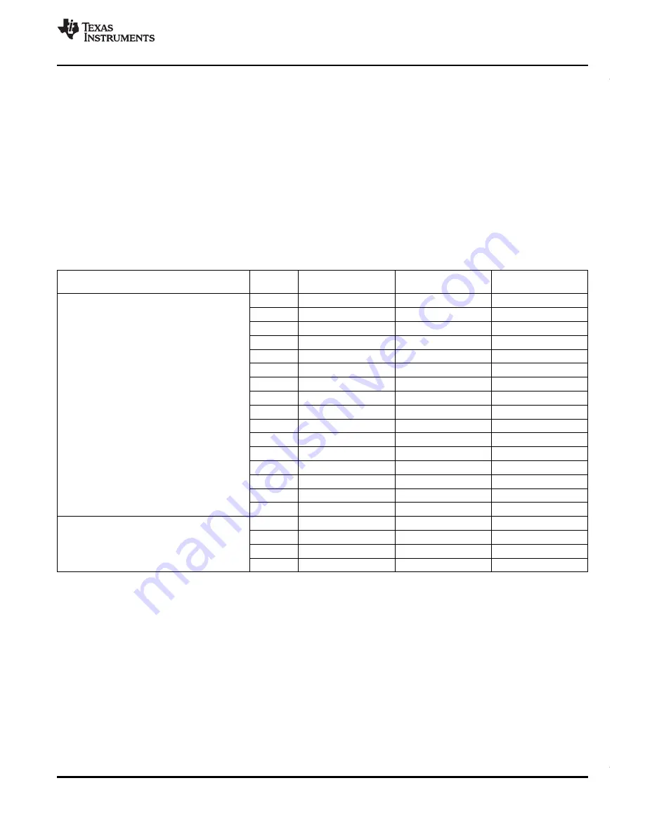 Texas Instruments RM46L852 Manual Download Page 81