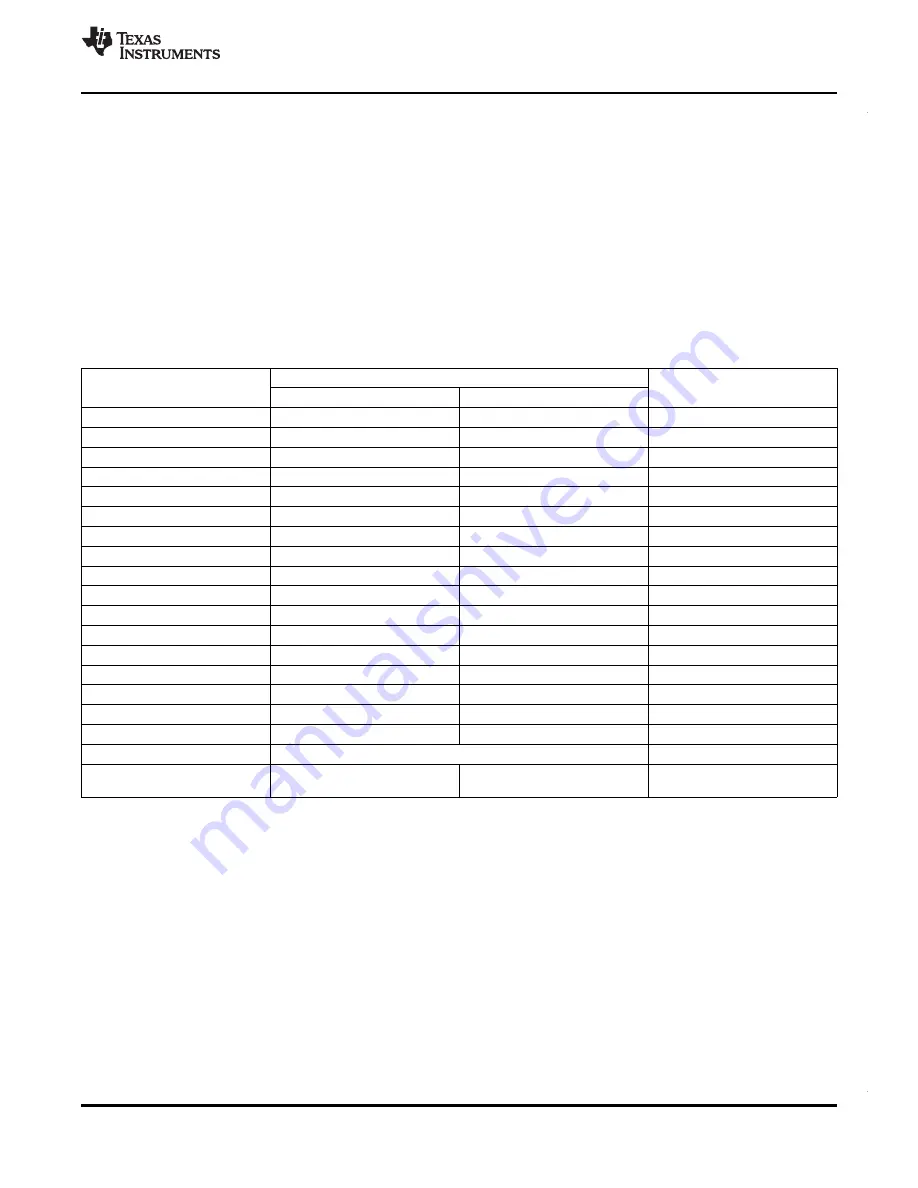 Texas Instruments RM46L852 Manual Download Page 87