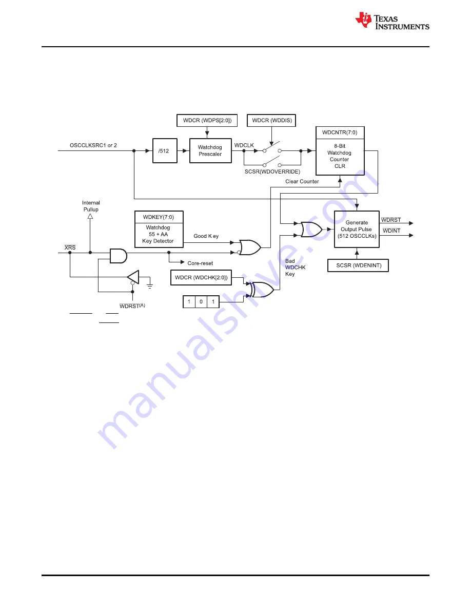 Texas Instruments TMS320 2806 Series Скачать руководство пользователя страница 96