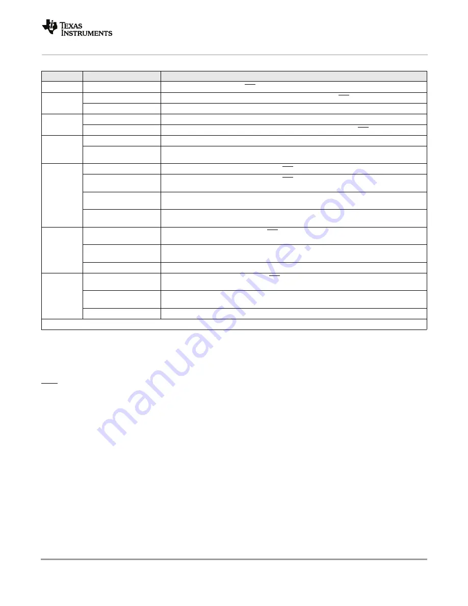 Texas Instruments TMS320C6670 Data Manual Download Page 115