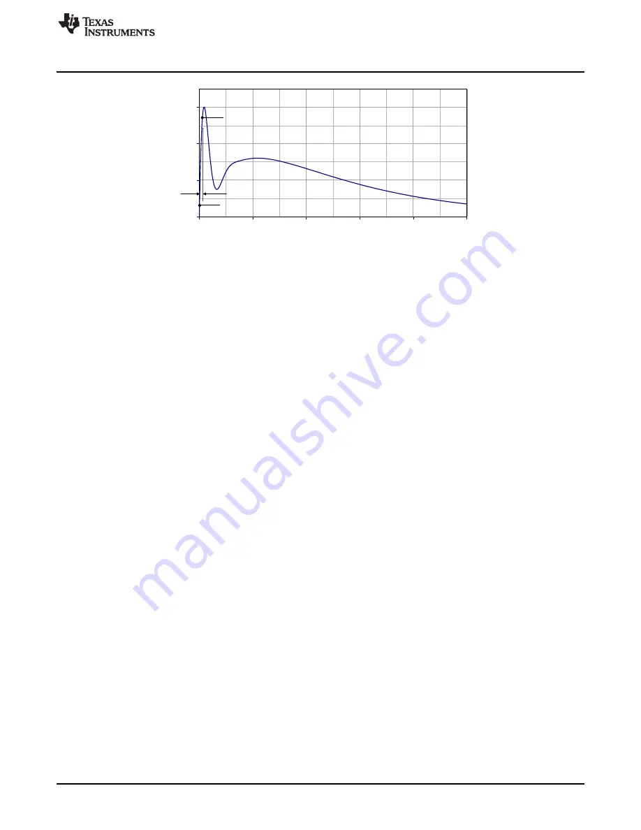 Texas Instruments TPD1E10B06-Q1 User Manual Download Page 3