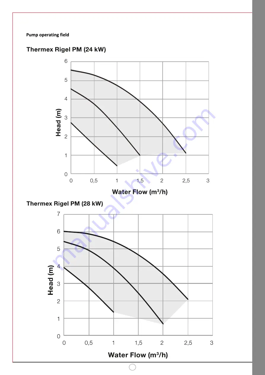 THERMEx Rigel PM 24 Installation And User Manual Download Page 16