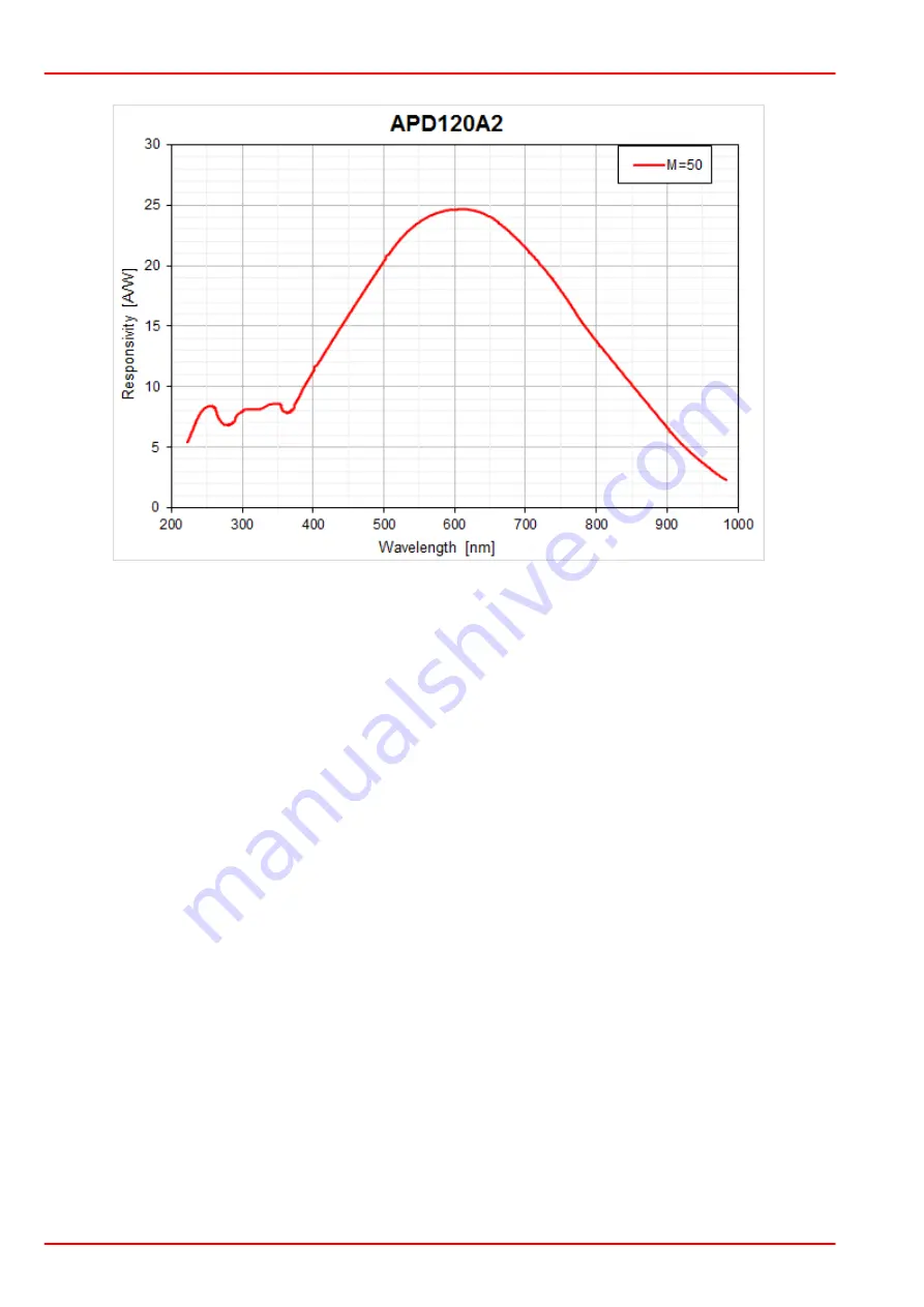 THORLABS APD110 Series Operation Manual Download Page 16