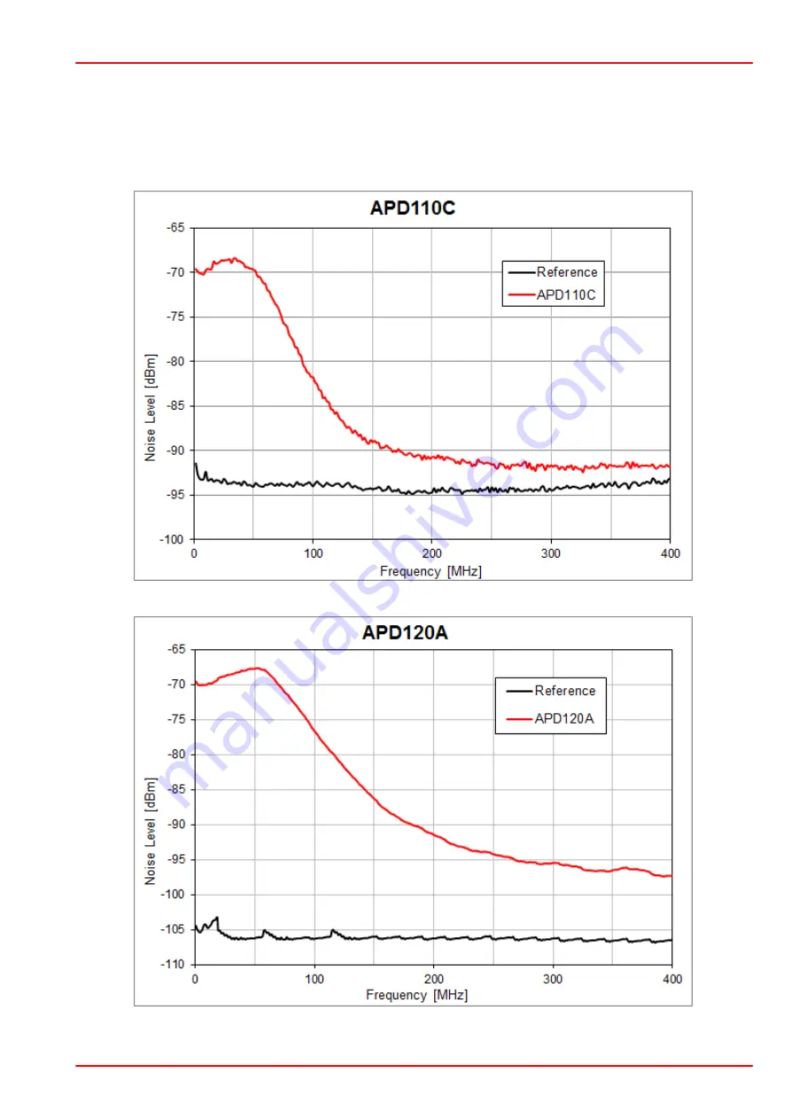 THORLABS APD110 Series Operation Manual Download Page 19