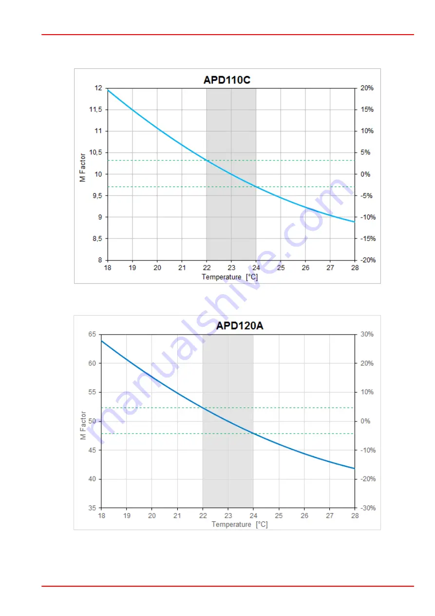 THORLABS APD110 Series Operation Manual Download Page 21