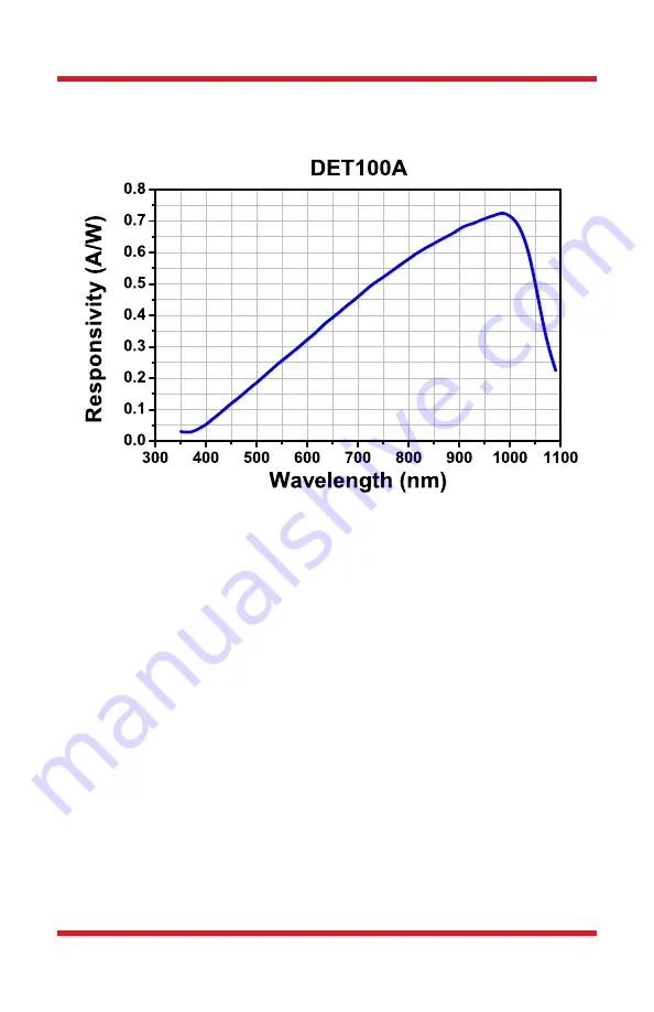 THORLABS DET100A User Manual Download Page 15