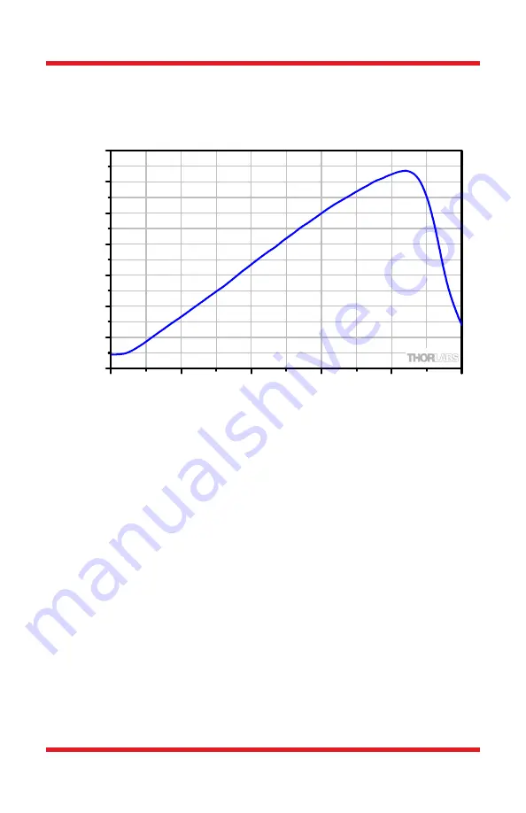 THORLABS DET36A2 User Manual Download Page 15