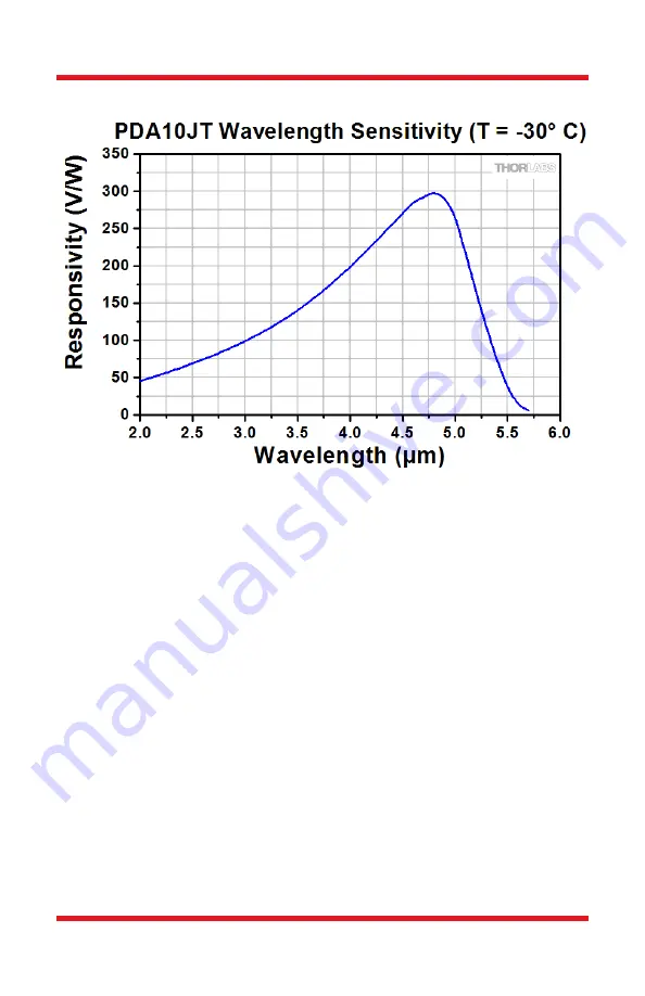 THORLABS PDA10JT Скачать руководство пользователя страница 15