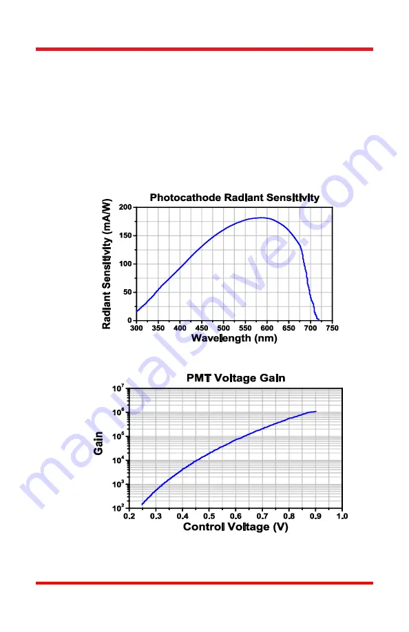 THORLABS PMT2100 Series Скачать руководство пользователя страница 11