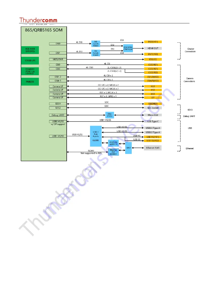 Thundercomm Qualcomm Robotics RB5 Hardware User Manual Download Page 13