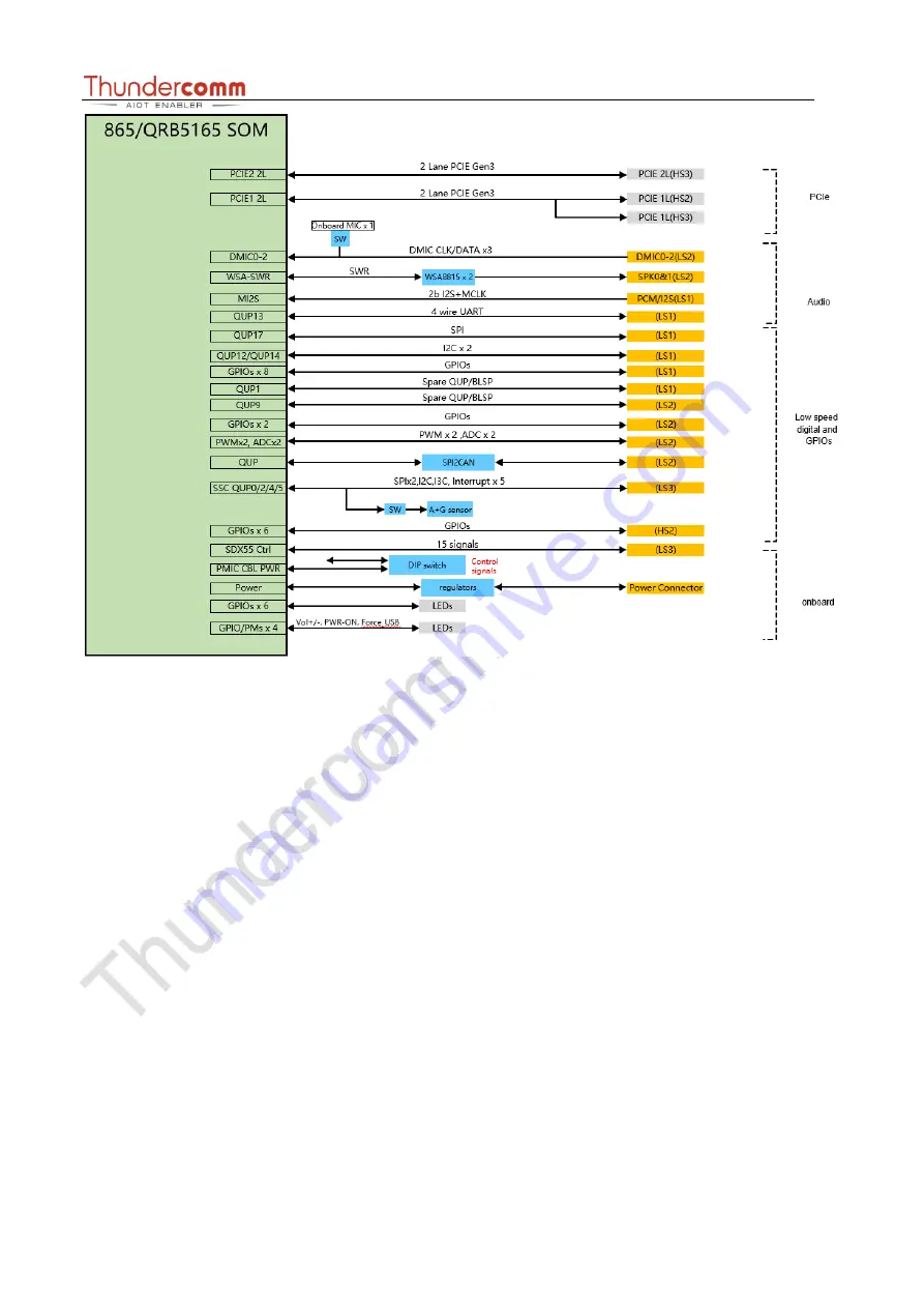 Thundercomm Qualcomm Robotics RB5 Hardware User Manual Download Page 14