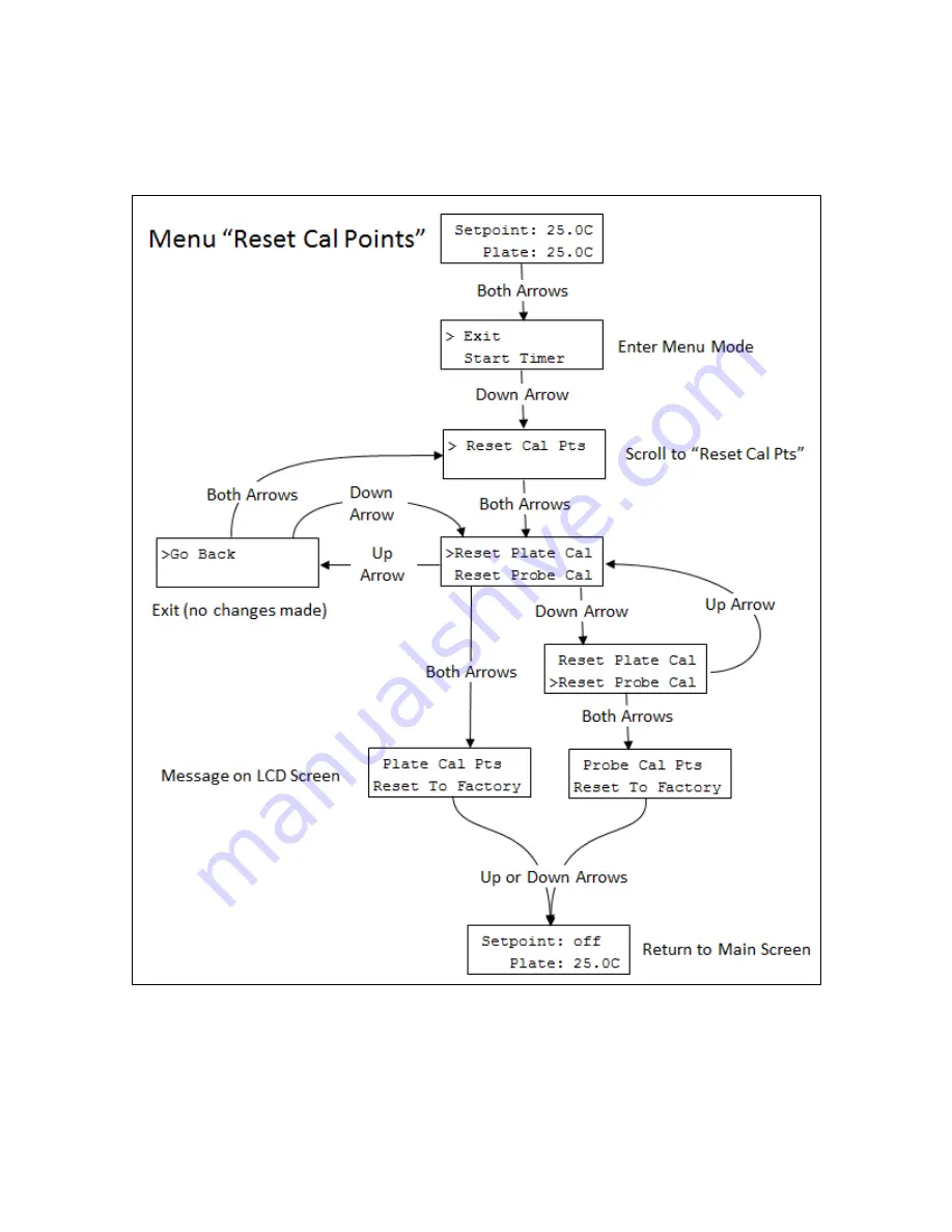 TORREY PINES SCIENTIFIC Echotherm Digital IC50 Operating Manual Download Page 16