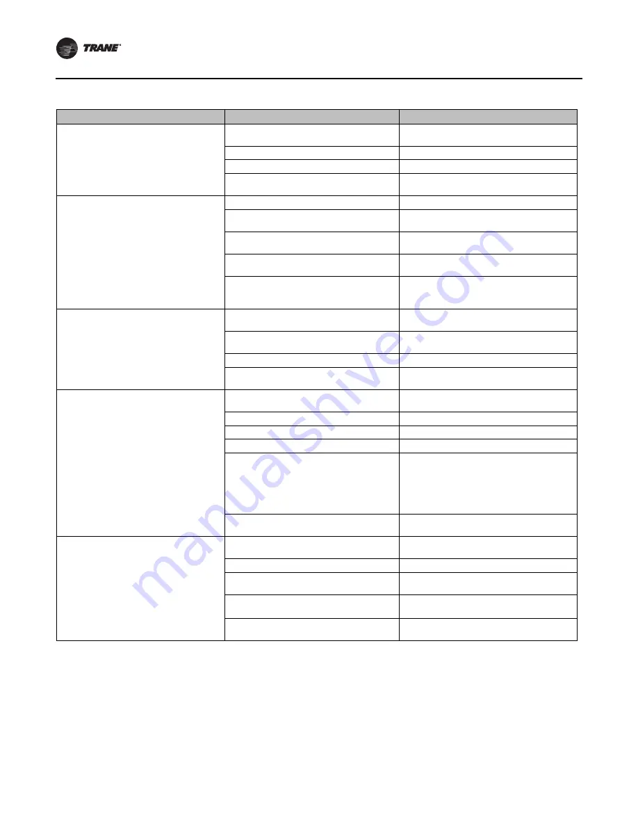 Trane CeilAir CW Installation, Operation And Maintenance Manual Download Page 42