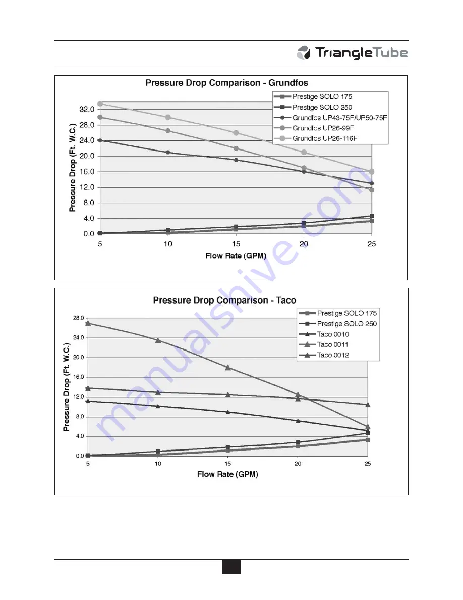 TriangleTube Prestige Slol 250 Installation And Maintenance Manual Download Page 87