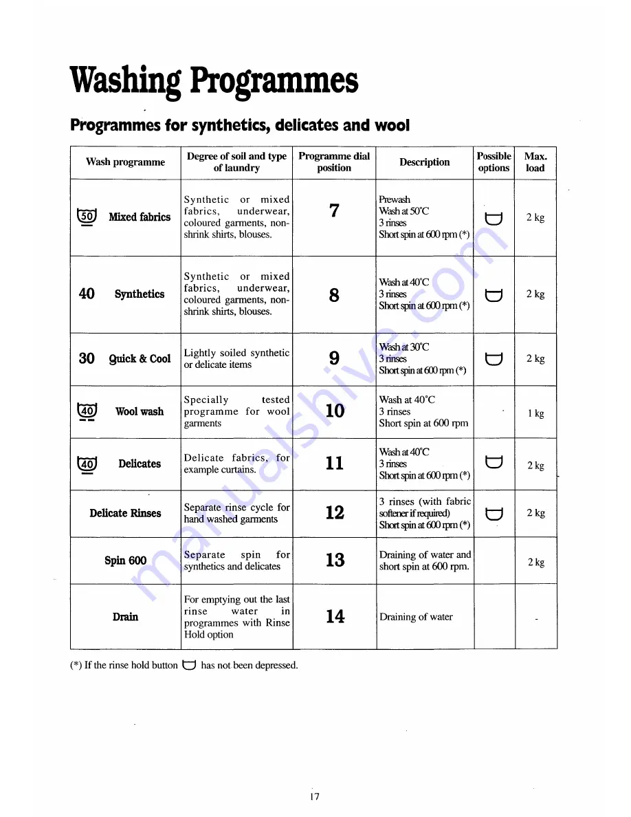 Tricity Bendix AW1053W Operating And Installation Instruction Download Page 17