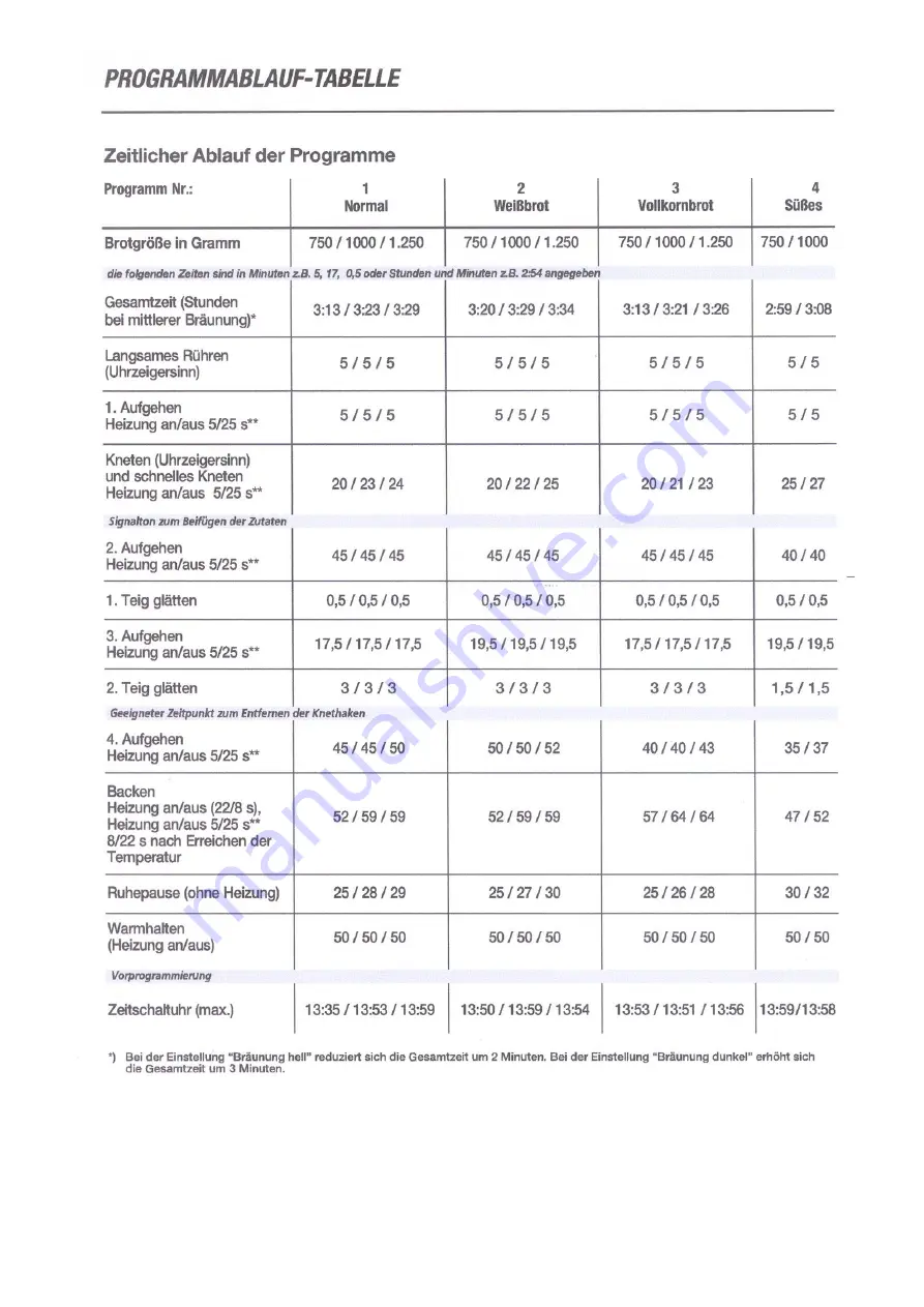 TriStar BM-4580 Manual Download Page 28