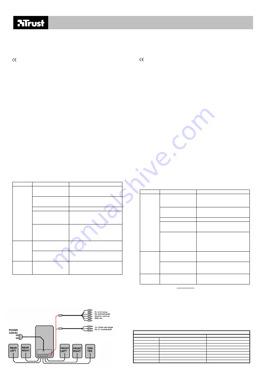 Trust 2000P 5.1 SOUNDFORCE Quikstart Manual Download Page 2