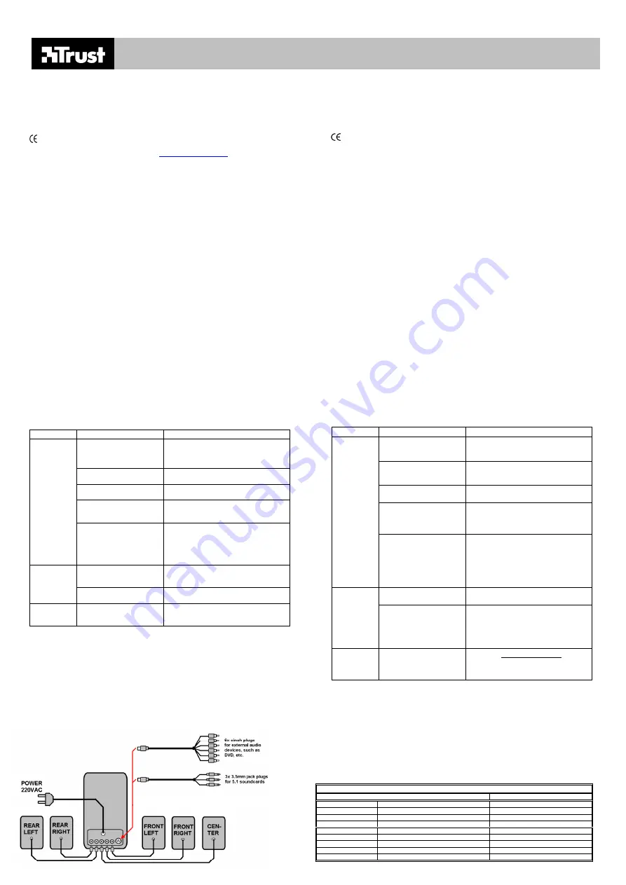 Trust 2000P 5.1 SOUNDFORCE Скачать руководство пользователя страница 3