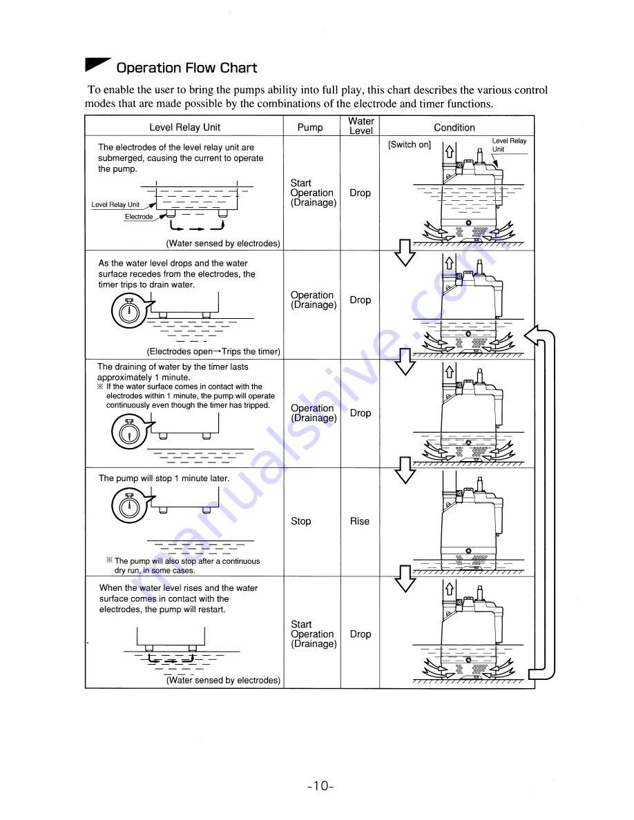 Tsurumi Pump LB-250 Operation Manual Download Page 11