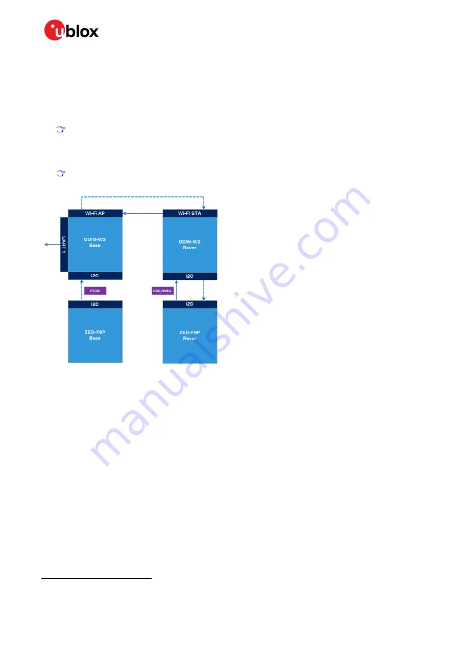 Ublox C099-F9P Скачать руководство пользователя страница 24