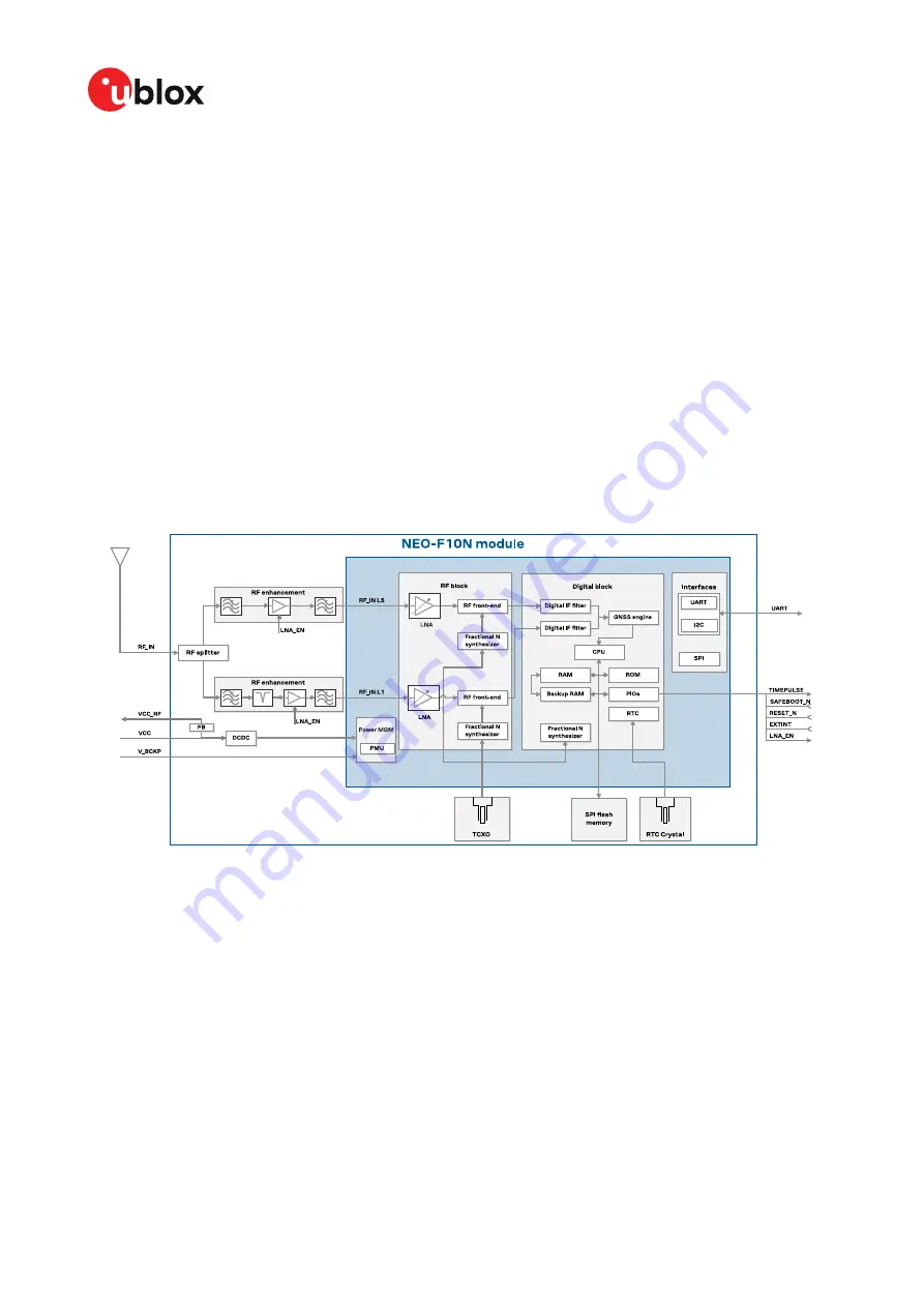 Ublox NEO-F10N Скачать руководство пользователя страница 5