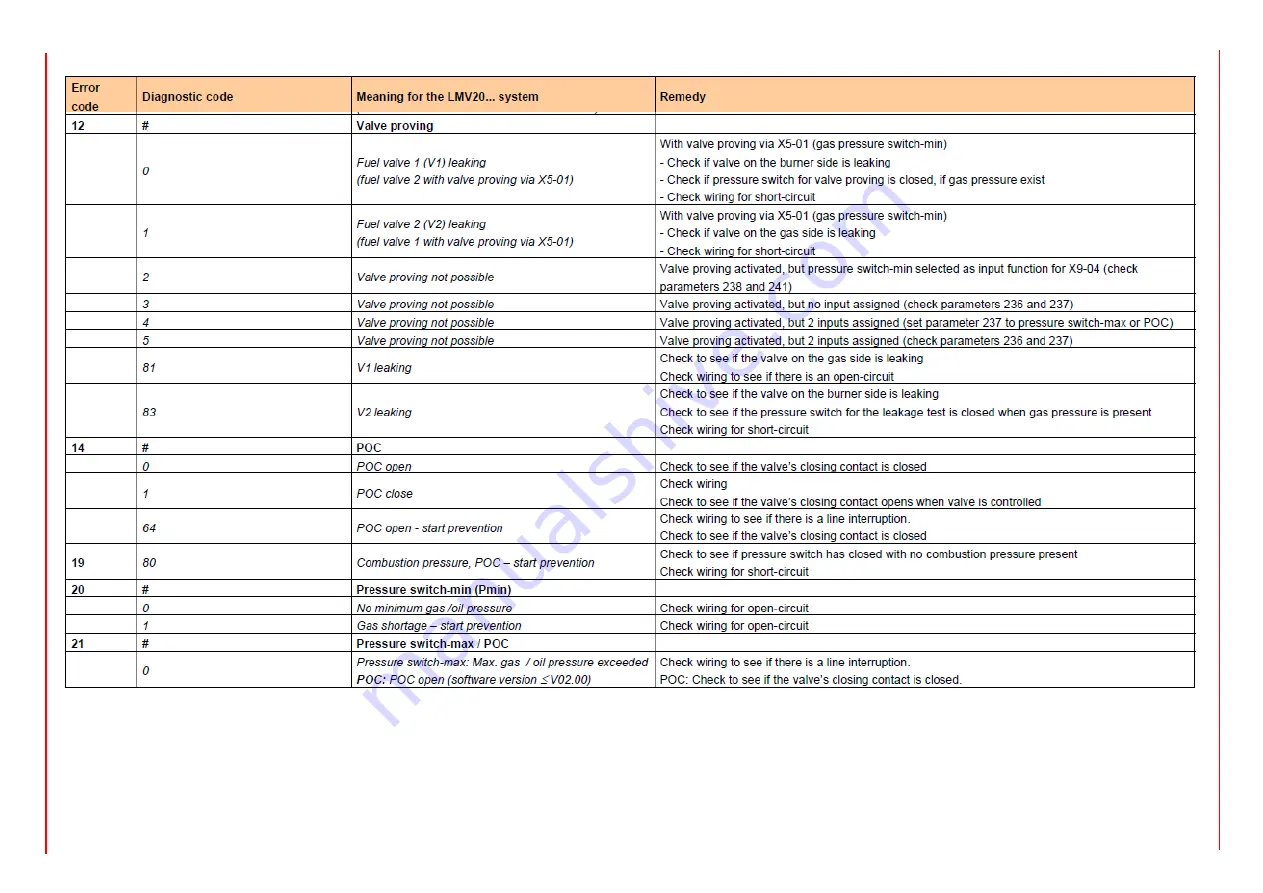 Unigas LMV2 Series Manual Of Installation - Use - Maintenance Download Page 91