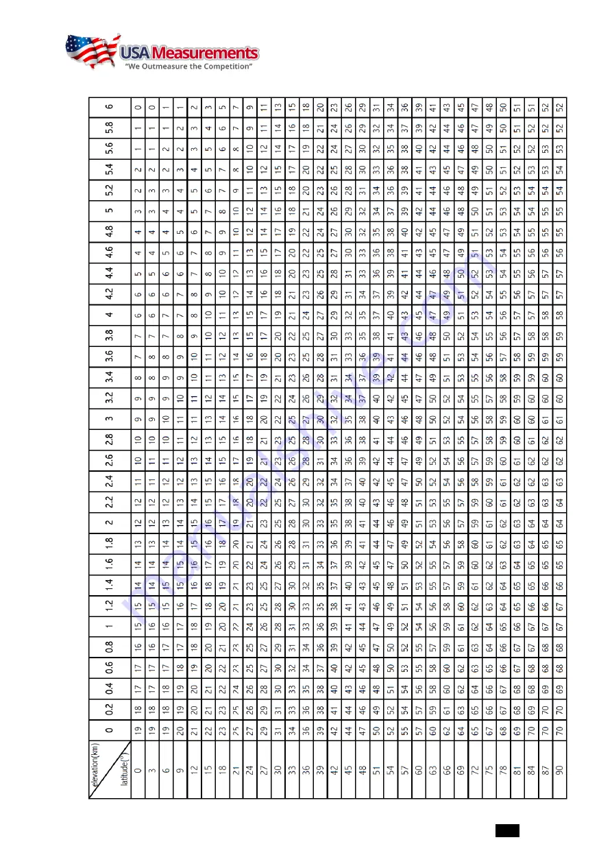 USA Measurements US-4011 Скачать руководство пользователя страница 30