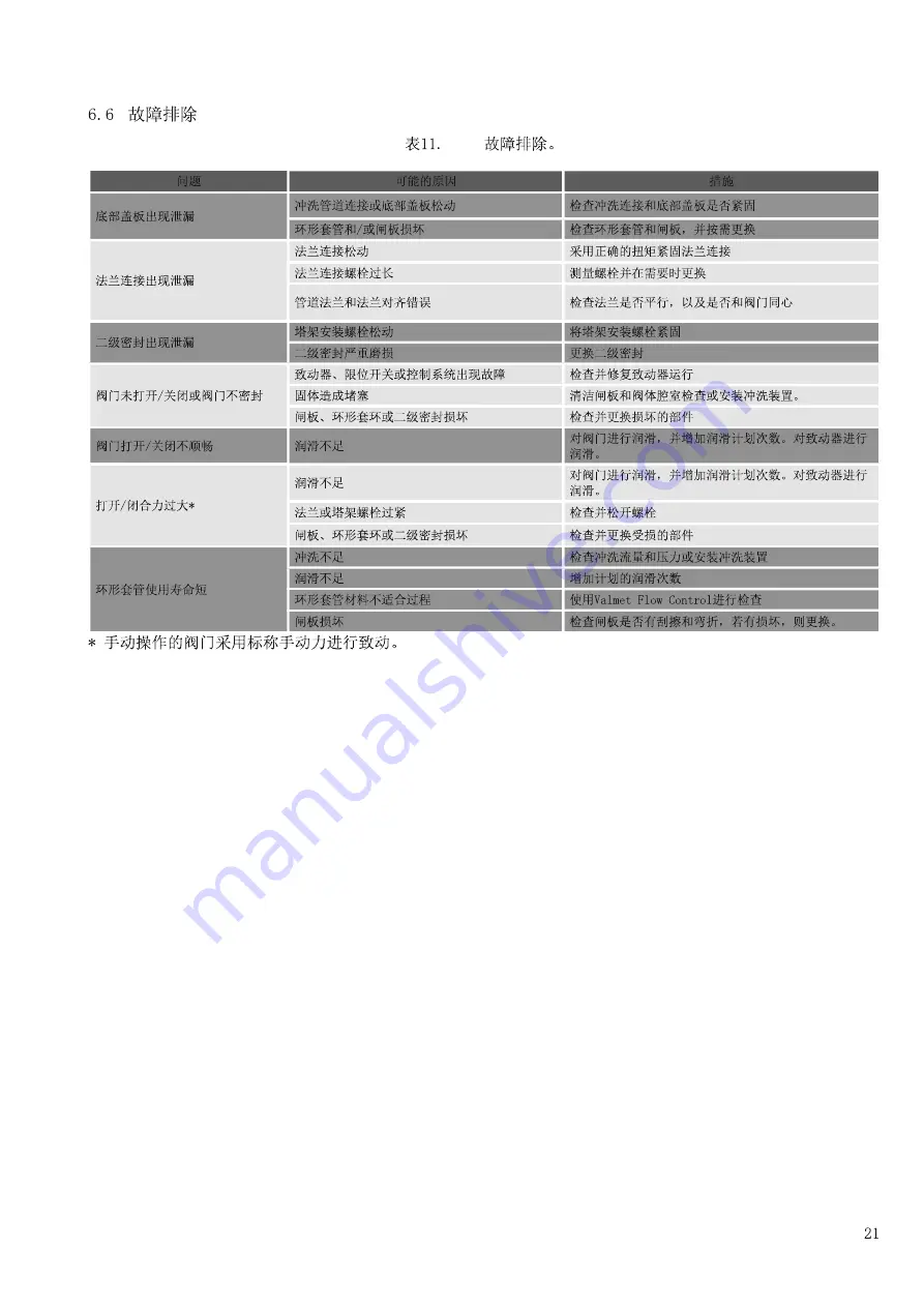 Valmet Flowrox SKW DN50-600 Installation Maintenance And Operating Instructions Download Page 21