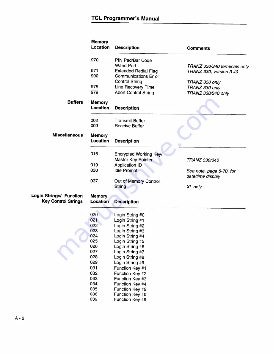 VeriFone 00368-01 Programmer'S Manual Download Page 244