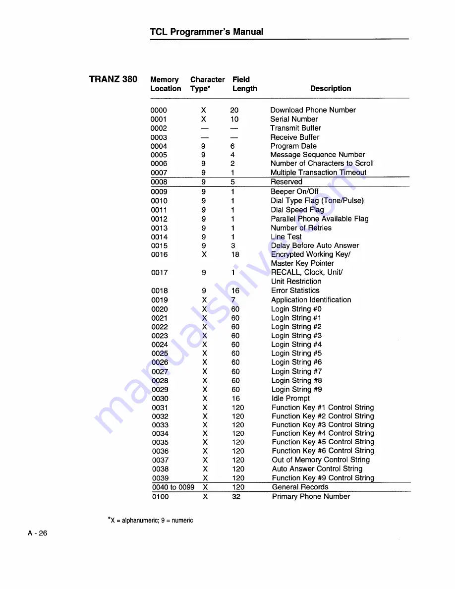 VeriFone 00368-01 Programmer'S Manual Download Page 268