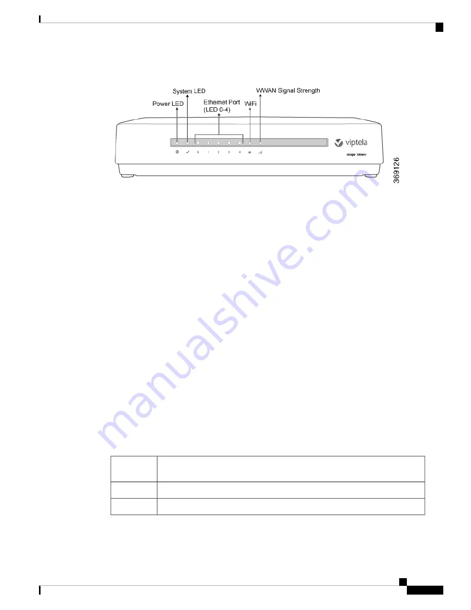 Viptela vEdge 100wm Series Manual Download Page 9