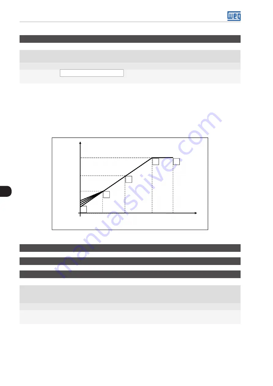 WEG CFW500 V1.8X Programming Manual Download Page 80