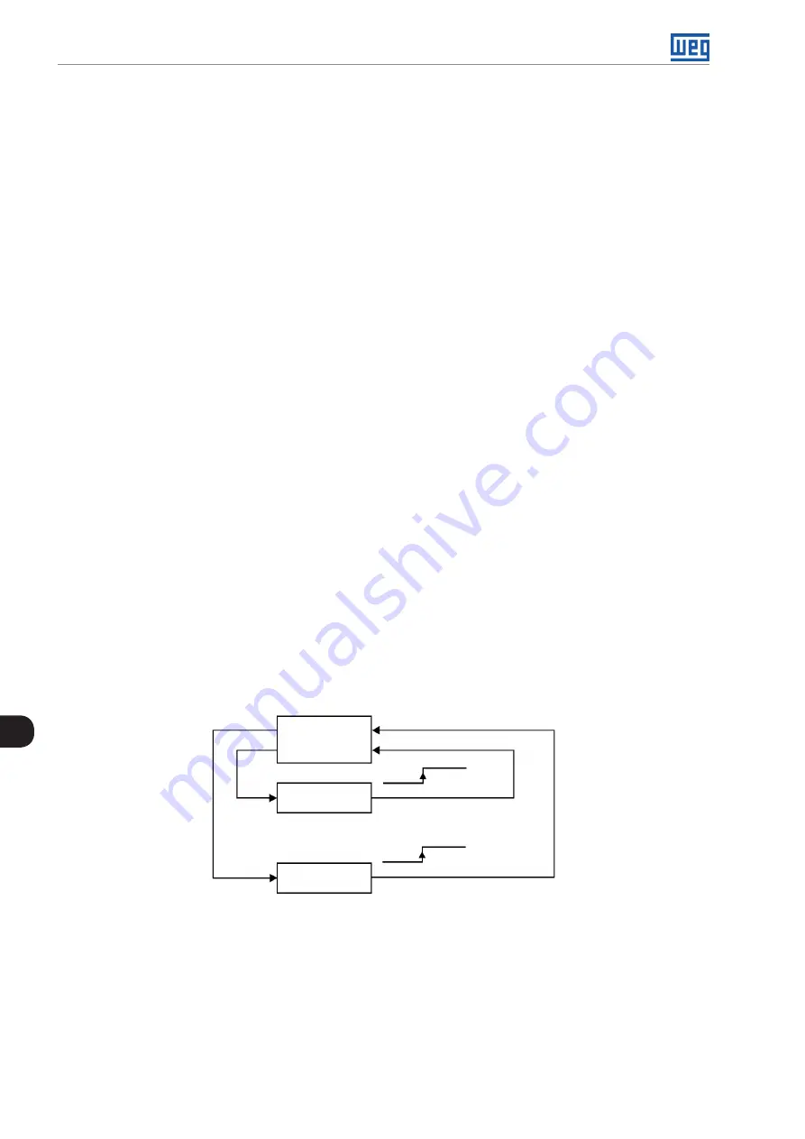 WEG CFW500 V1.8X Programming Manual Download Page 128